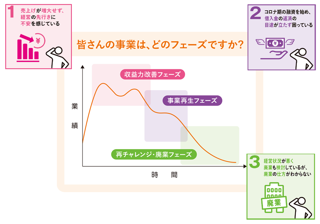 中小企業活性化協議会フェーズ